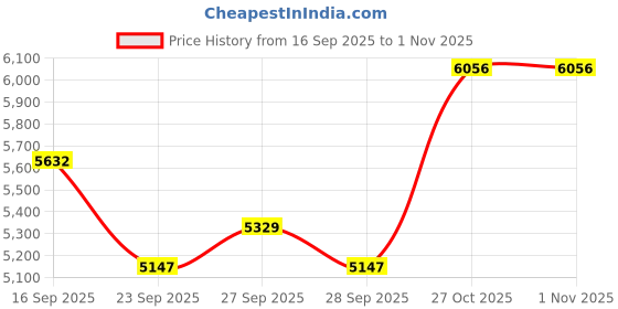 flipkart.com maga mart Wooden By Professional FOLDING SUPER SOUND QUALAITY Colour Mahogany 3.2 Octave Hand Pumped Harmonium maga mart Price History Graph from 16 Sep 2025 to 31 Oct 2025