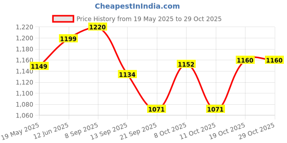 flipkart.com oggn Wooden Cake Server oggn Price History Graph from 19 May 2025 to 28 Oct 2025