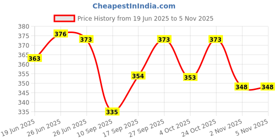 flipkart.com ekisha enterprises Wooden Cake Server ekisha enterprises Price History Graph from 19 Jun 2025 to 5 Nov 2025