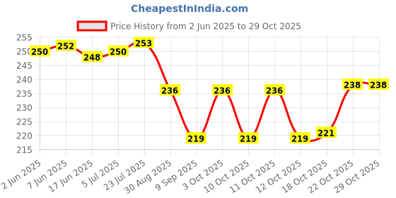 flipkart.com bakers4u Wooden Cake Server bakers4u Price History Graph from 2 Jun 2025 to 29 Oct 2025