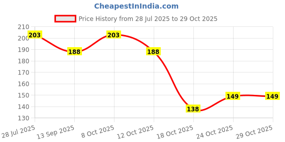 flipkart.com bakers4u Wooden Cake Server bakers4u Price History Graph from 28 Jul 2025 to 28 Oct 2025