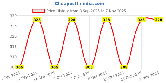 flipkart.com banira Wooden Cake Server banira Price History Graph from 8 Sep 2025 to 7 Nov 2025