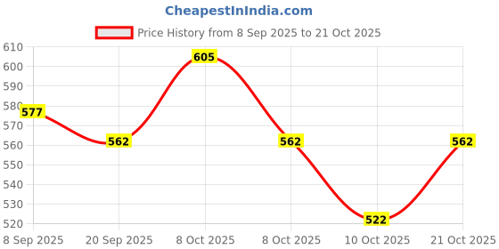 flipkart.com ireka homes Wooden Cake Server ireka homes Price History Graph from 8 Sep 2025 to 20 Oct 2025