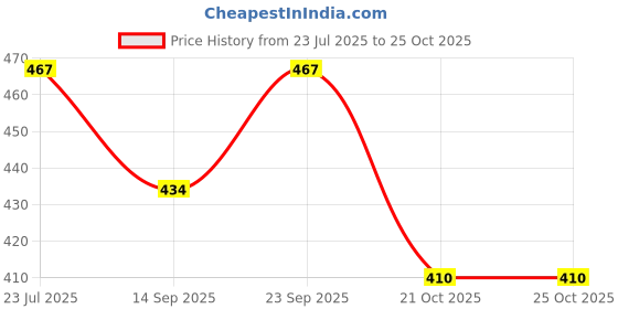 flipkart.com nexat Wooden Cake Server nexat Price History Graph from 23 Jul 2025 to 25 Oct 2025