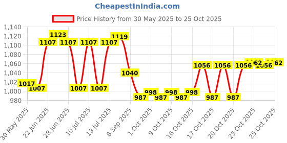 flipkart.com lomesh Wooden Cake Server lomesh Price History Graph from 30 May 2025 to 24 Oct 2025