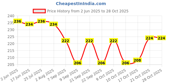flipkart.com bakers4u Wooden Cake Server bakers4u Price History Graph from 2 Jun 2025 to 28 Oct 2025