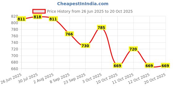 flipkart.com ireka homes . Wooden Cake Server ireka homes Price History Graph from 26 Jun 2025 to 20 Oct 2025