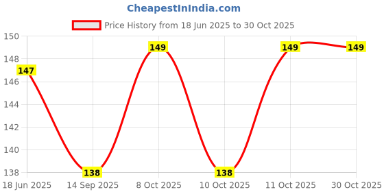 flipkart.com bakers4u Wooden Cake Server bakers4u Price History Graph from 18 Jun 2025 to 29 Oct 2025