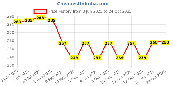 flipkart.com noble foods Wooden Cake Server noble foods Price History Graph from 3 Jun 2025 to 22 Oct 2025