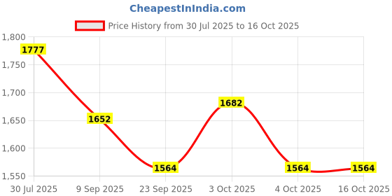 flipkart.com amaya decors Wooden Cake Server amaya decors Price History Graph from 30 Jul 2025 to 15 Oct 2025