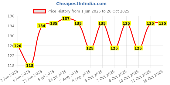 flipkart.com bakers4u Wooden Cake Server bakers4u Price History Graph from 1 Jun 2025 to 26 Oct 2025