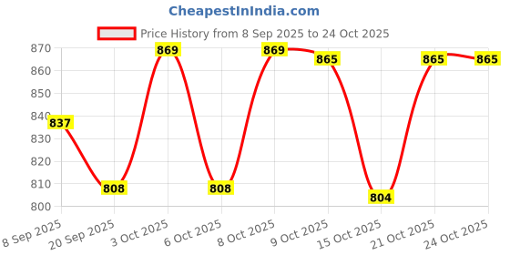 flipkart.com ireka homes . Wooden Cake Server ireka homes Price History Graph from 8 Sep 2025 to 24 Oct 2025
