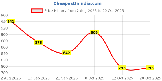 flipkart.com ireka homes Wooden Cake Server ireka homes Price History Graph from 2 Aug 2025 to 20 Oct 2025