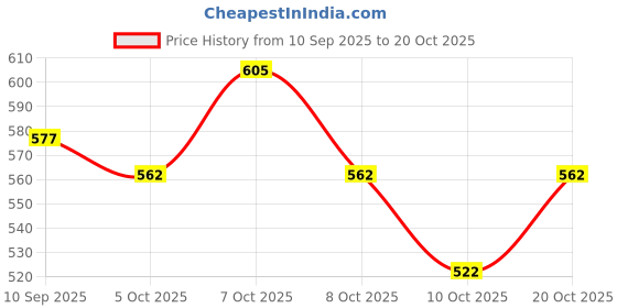 flipkart.com ireka homes Wooden Cake Server ireka homes Price History Graph from 10 Sep 2025 to 20 Oct 2025