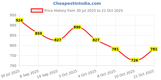 flipkart.com ireka homes . Wooden Cake Server ireka homes Price History Graph from 30 Jul 2025 to 20 Oct 2025