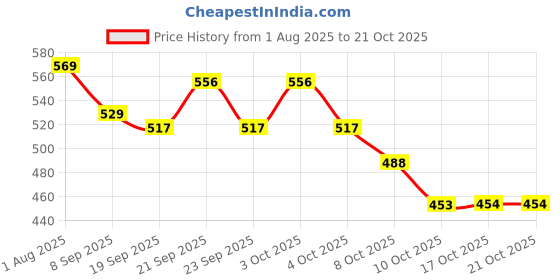 flipkart.com ireka homes Wooden Cake Server ireka homes Price History Graph from 1 Aug 2025 to 21 Oct 2025