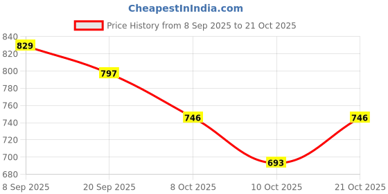 flipkart.com ireka homes Wooden Cake Server ireka homes Price History Graph from 8 Sep 2025 to 21 Oct 2025
