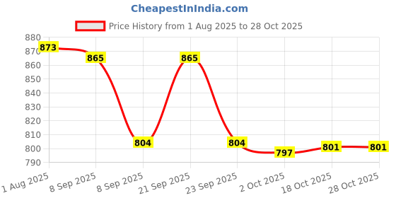 flipkart.com trench Wooden Cake Server trench Price History Graph from 1 Aug 2025 to 28 Oct 2025