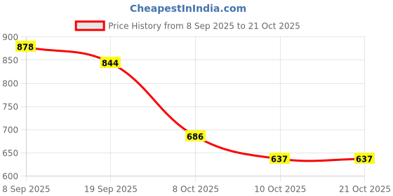 flipkart.com ireka homes Wooden Cake Server ireka homes Price History Graph from 8 Sep 2025 to 20 Oct 2025