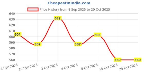 flipkart.com ireka homes Wooden Cake Server ireka homes Price History Graph from 8 Sep 2025 to 20 Oct 2025