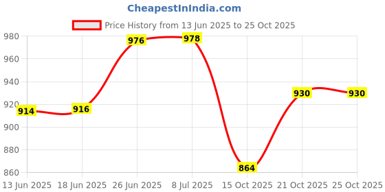 flipkart.com mfu Wooden Cake Server Wooden Cake Server mfu Price History Graph from 13 Jun 2025 to 25 Oct 2025
