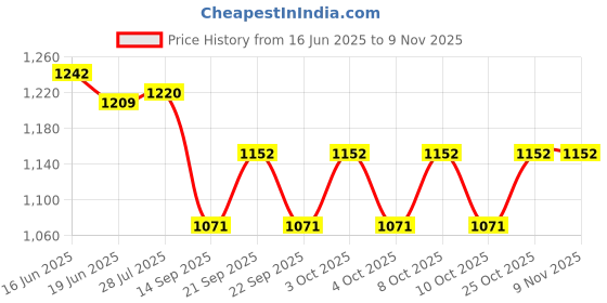 flipkart.com decortwist Wooden Cake Stand for Party Cake Cutting Holder Cake Tray Round for Decoration Wooden Cake Server decortwist Price History Graph from 16 Jun 2025 to 7 Nov 2025