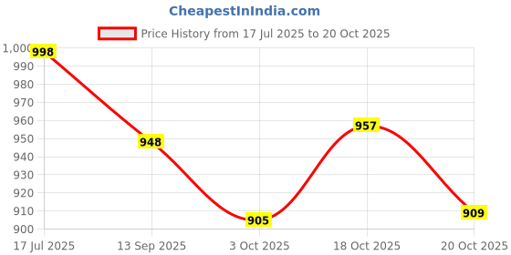 flipkart.com daisy craft Wooden cake stand With metal stand ,enamel print Iron, Wooden Cake Server daisy craft Price History Graph from 17 Jul 2025 to 20 Oct 2025