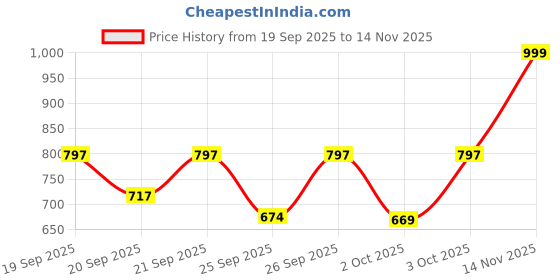 flipkart.com queryzen Wooden Cake Stand Wooden Cake Server queryzen Price History Graph from 19 Sep 2025 to 14 Nov 2025