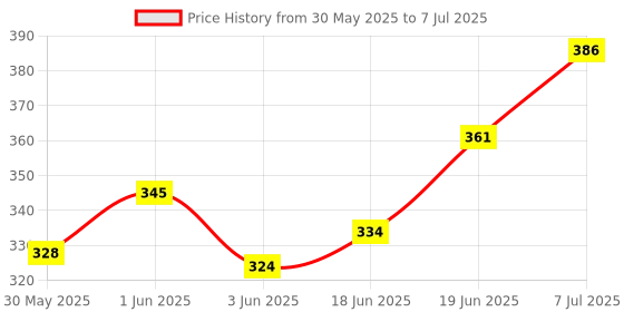 flipkart.com little mind Wooden Calculation Shelf (Counting, Addition and Subtraction) 3+ little mind Price History Graph from 30 May 2025 to 7 Jul 2025