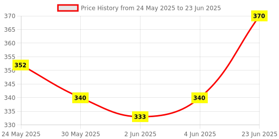 flipkart.com little mind Wooden Calculation Shelf | Abacus Counting Addition Subtraction for Kids 3+ little mind Price History Graph from 24 May 2025 to 23 Jun 2025