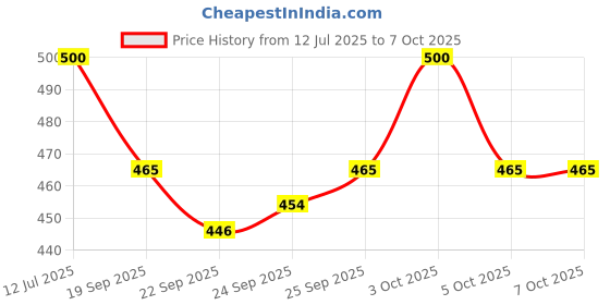 flipkart.com trinkets & more Wooden Calculation Shelf | Abacus Counting Addition Subtraction | Maths Learning Educational Kit Toy for Kids 3+ years trinkets & more Price History Graph from 12 Jul 2025 to 7 Oct 2025