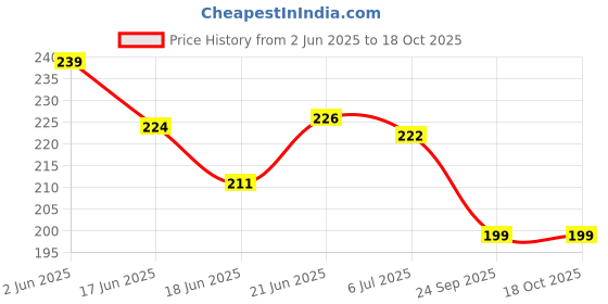 flipkart.com mecdoit international Wooden Calendar Clock Puzzle mecdoit international Price History Graph from 2 Jun 2025 to 18 Oct 2025