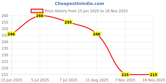 flipkart.com popplop Wooden Calendar Clock Weather and Seasons Toy for Kids Learning Education Board popplop Price History Graph from 15 Jun 2025 to 17 Nov 2025