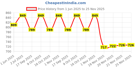 flipkart.com trinkets & more Wooden Calendar Clock Weather Seasons Wall Mountable with Slider Educational Toy Premium Board Dexterity Hand and eye coordination for Kids 3+ Years trinkets & more Price History Graph from 1 Jun 2025 to 24 Nov 2025