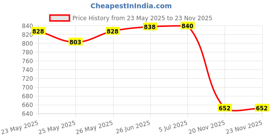 flipkart.com lakhaji Wooden Calendar |Infinite Calendar |Desk Organizer Calendar for Office & Home | life time Table Calendar lakhaji Price History Graph from 23 May 2025 to 22 Nov 2025