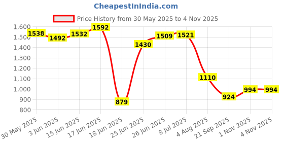flipkart.com rainbow Wooden, Cane Book Shelf multipurpose shoe Rack for Home Kitchen ,Office Files Engineered Wood Open Book Shelf rainbow Price History Graph from 30 May 2025 to 4 Nov 2025