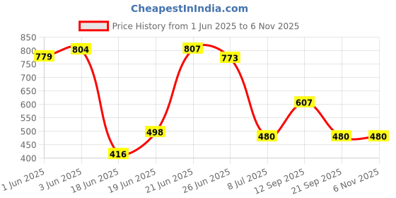 flipkart.com rainbow Wooden, Cane Book Shelf Utility, planter Shoe stand for Home Kitchen ,Office Engineered Wood Semi-Open Book Shelf rainbow Price History Graph from 1 Jun 2025 to 5 Nov 2025