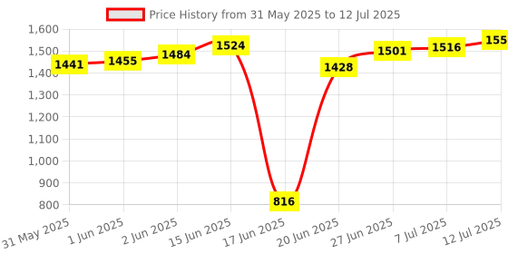 flipkart.com rainbow Wooden, Cane Rack Book Shelf for Office ,Utility Planter Bamboo Open Book Shelf Engineered Wood Open Book Shelf rainbow Price History Graph from 31 May 2025 to 12 Jul 2025