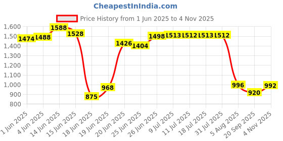 flipkart.com rainbow Wooden, Cane Shoe Rack Book Shelf for Home Kitchen ,Office Files Engineered Wood Open Book Shelf rainbow Price History Graph from 1 Jun 2025 to 4 Nov 2025