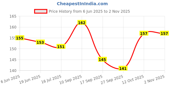 flipkart.com bhauvik Wooden Capital ABCD Tray with Knobs_Multicolour Word Games Board Game bhauvik Price History Graph from 6 Jun 2025 to 2 Nov 2025