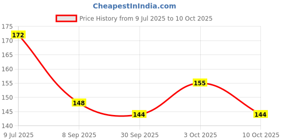 flipkart.com dgcrayons Wooden Capital Alphabet Hand Writing Practice Tracing Board, ABC Tracing Slate dgcrayons Price History Graph from 9 Jul 2025 to 3 Oct 2025