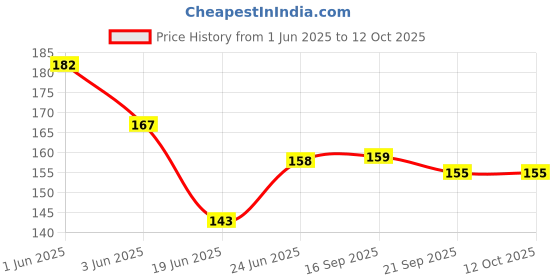 flipkart.com techny birds Wooden Capital Alphabet Writing Practice Tracing Board, ABC Tracing Slate techny birds Price History Graph from 1 Jun 2025 to 12 Oct 2025