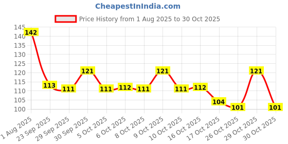 flipkart.com alafi Wooden Capital Alphabets Letters ABC Puzzle Board for Kids 3-5 Years-3 alafi Price History Graph from 1 Aug 2025 to 30 Oct 2025