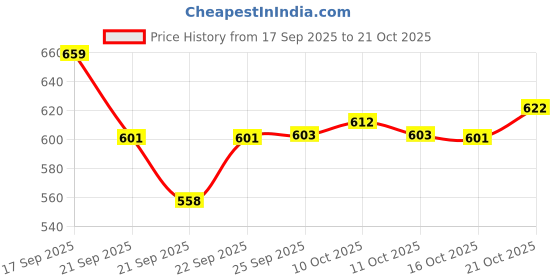 flipkart.com smjmdglobal Wooden Car Armrest For Bolero All Models Car Armrest smjmdglobal Price History Graph from 17 Sep 2025 to 21 Oct 2025