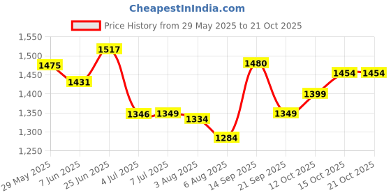 flipkart.com pabla enterprises Wooden Car Center All black Armrest Console for Maruti Suzuki Wagon-R Car Armrest pabla enterprises Price History Graph from 29 May 2025 to 21 Oct 2025
