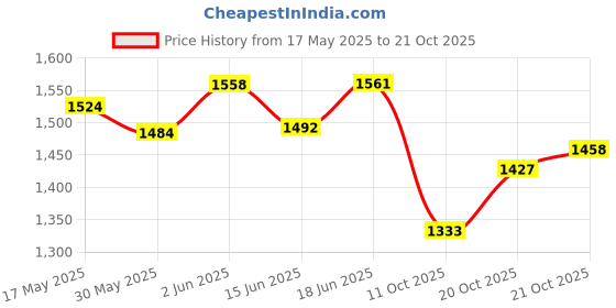 flipkart.com pabla enterprises Wooden Car Center All Black Armrest Console for Tata Nexon Car Armrest pabla enterprises Price History Graph from 17 May 2025 to 21 Oct 2025