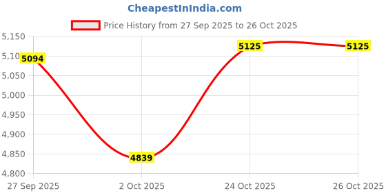 flipkart.com pabla enterprises Wooden Car Center Armrest Console Cum External Seat for Kia Carnes 6 Seater Car Armrest pabla enterprises Price History Graph from 27 Sep 2025 to 26 Oct 2025