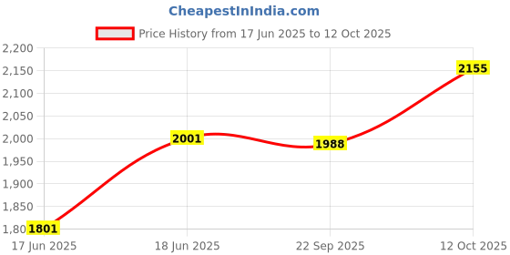 flipkart.com pabla enterprises Wooden Car Center Armrest Console for Mahindra THAR Second Generation 2020-2022 Car Armrest pabla enterprises Price History Graph from 17 Jun 2025 to 12 Oct 2025