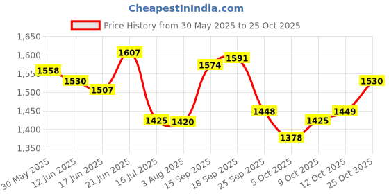 flipkart.com pabla enterprises Wooden Car Center Armrest Console for Maruti Suzuki Dzire Car Armrest pabla enterprises Price History Graph from 30 May 2025 to 25 Oct 2025