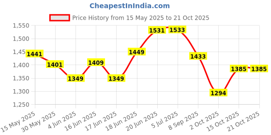 flipkart.com pabla enterprises Wooden Car Center Armrest Console for Maruti Suzuki Old Swift Beige Car Armrest pabla enterprises Price History Graph from 15 May 2025 to 21 Oct 2025